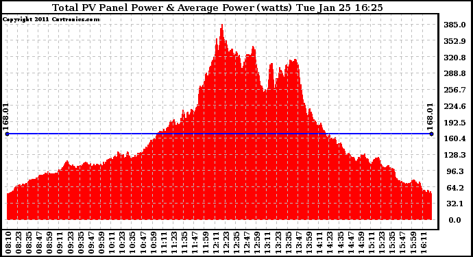 Solar PV/Inverter Performance Total PV Panel Power Output