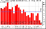 Solar PV/Inverter Performance Weekly Solar Energy Production