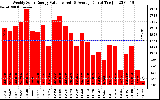 Solar PV/Inverter Performance Weekly Solar Energy Production Value