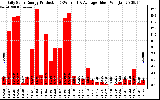 Solar PV/Inverter Performance Daily Solar Energy Production