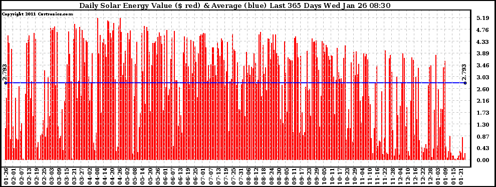 Solar PV/Inverter Performance Daily Solar Energy Production Value Last 365 Days