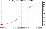 Solar PV/Inverter Performance Daily Energy Production