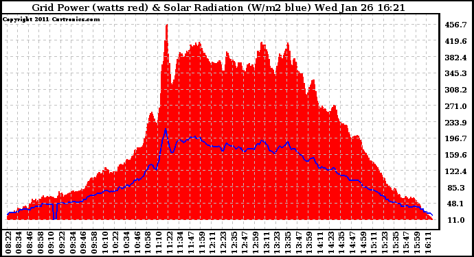 Solar PV/Inverter Performance Grid Power & Solar Radiation