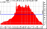 Solar PV/Inverter Performance Inverter Power Output