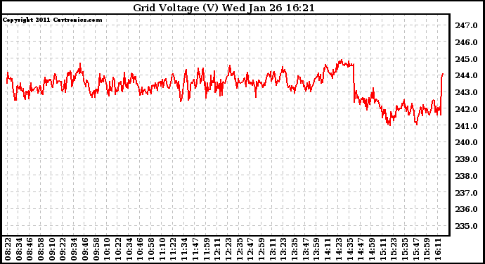 Solar PV/Inverter Performance Grid Voltage