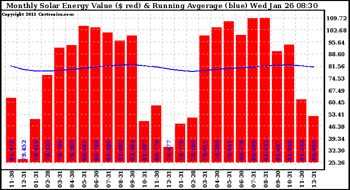 Solar PV/Inverter Performance Monthly Solar Energy Production Value Running Average