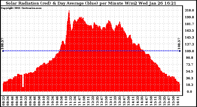 Solar PV/Inverter Performance Solar Radiation & Day Average per Minute