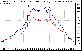 Solar PV/Inverter Performance Photovoltaic Panel Current Output