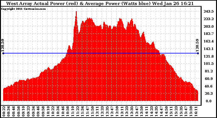 Solar PV/Inverter Performance West Array Actual & Average Power Output