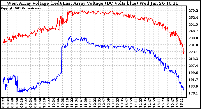 Solar PV/Inverter Performance Photovoltaic Panel Voltage Output