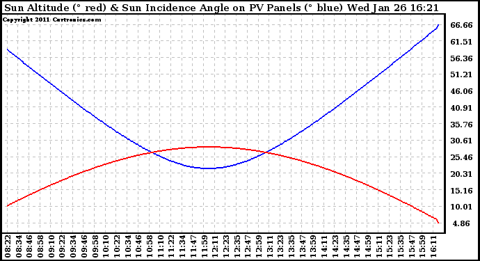 Solar PV/Inverter Performance Sun Altitude Angle & Sun Incidence Angle on PV Panels