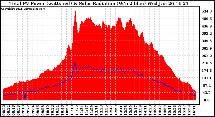 Solar PV/Inverter Performance Total PV Panel Power Output & Solar Radiation