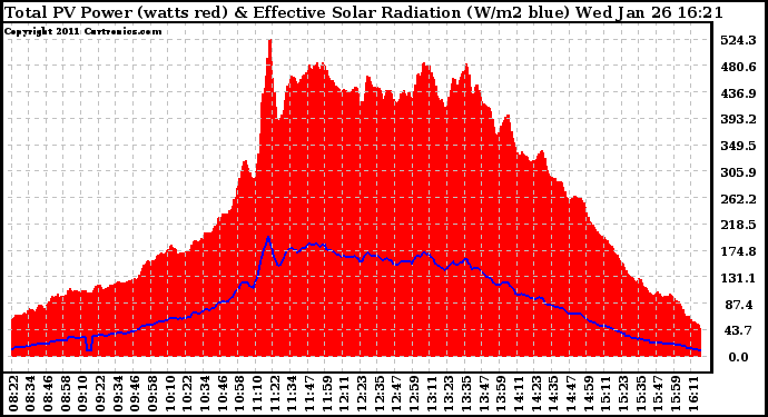 Solar PV/Inverter Performance Total PV Panel Power Output & Effective Solar Radiation