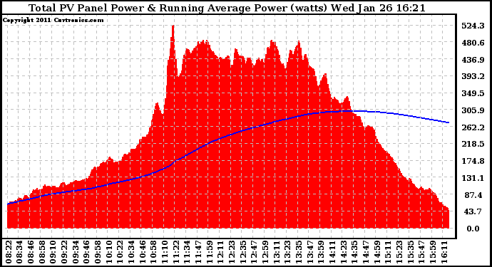 Solar PV/Inverter Performance Total PV Panel & Running Average Power Output