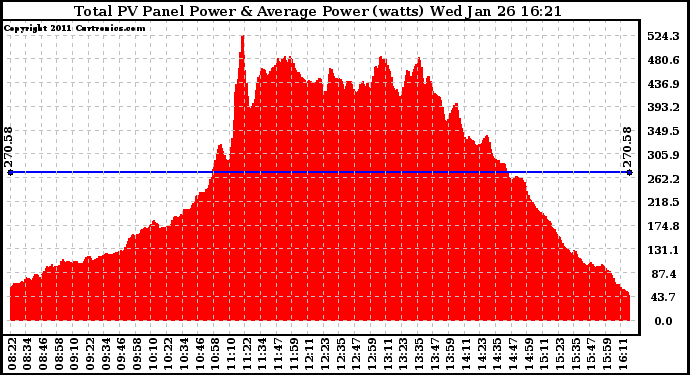 Solar PV/Inverter Performance Total PV Panel Power Output