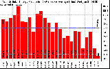 Milwaukee Solar Powered Home WeeklyProduction