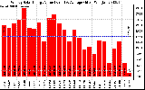 Milwaukee Solar Powered Home WeeklyProductionValue