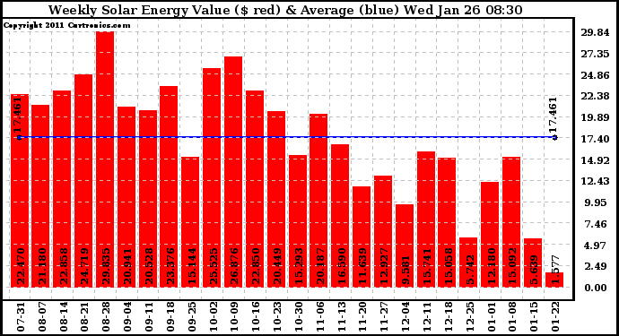 Solar PV/Inverter Performance Weekly Solar Energy Production Value