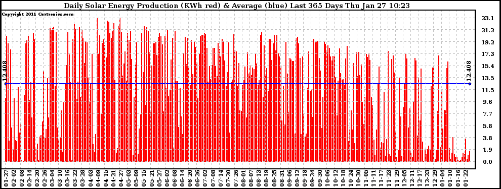 Solar PV/Inverter Performance Daily Solar Energy Production Last 365 Days