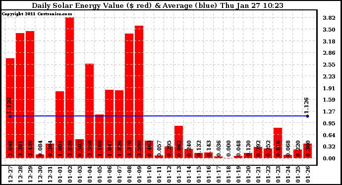 Solar PV/Inverter Performance Daily Solar Energy Production Value