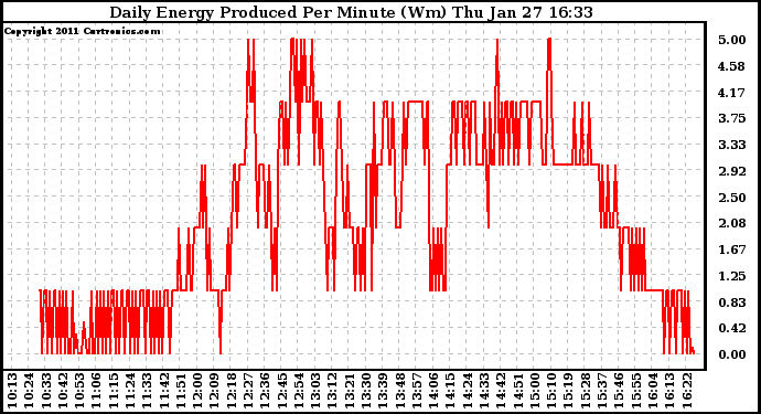 Solar PV/Inverter Performance Daily Energy Production Per Minute