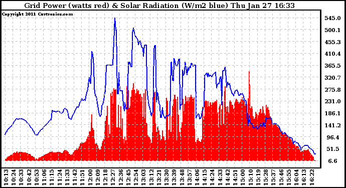 Solar PV/Inverter Performance Grid Power & Solar Radiation