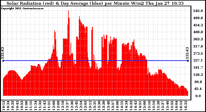 Solar PV/Inverter Performance Solar Radiation & Day Average per Minute