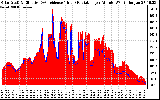 Solar PV/Inverter Performance Solar Radiation & Effective Solar Radiation per Minute