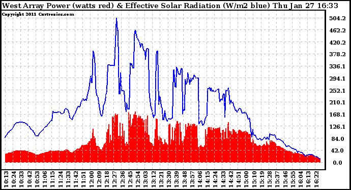 Solar PV/Inverter Performance West Array Power Output & Effective Solar Radiation