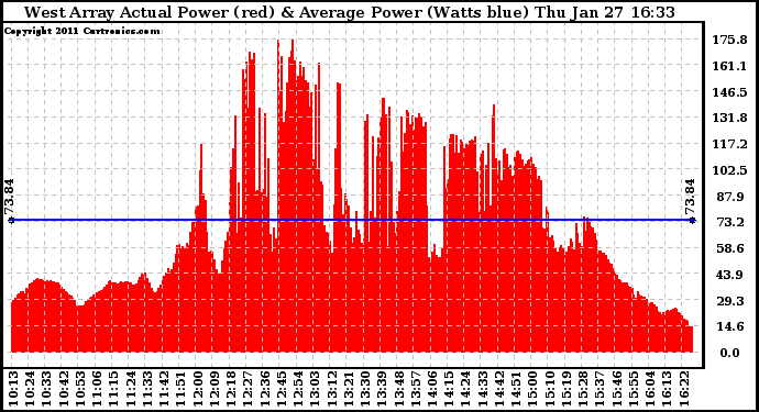 Solar PV/Inverter Performance West Array Actual & Average Power Output