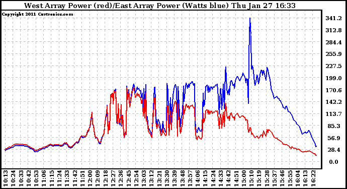 Solar PV/Inverter Performance Photovoltaic Panel Power Output