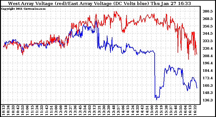 Solar PV/Inverter Performance Photovoltaic Panel Voltage Output