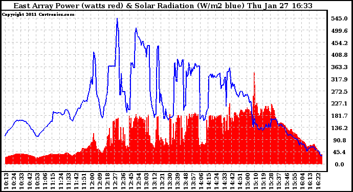 Solar PV/Inverter Performance East Array Power Output & Solar Radiation