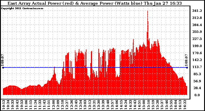 Solar PV/Inverter Performance East Array Actual & Average Power Output