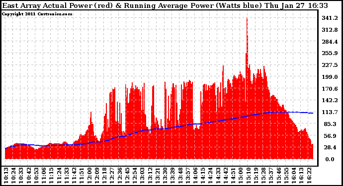 Solar PV/Inverter Performance East Array Actual & Running Average Power Output