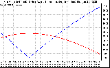 Solar PV/Inverter Performance Sun Altitude Angle & Azimuth Angle