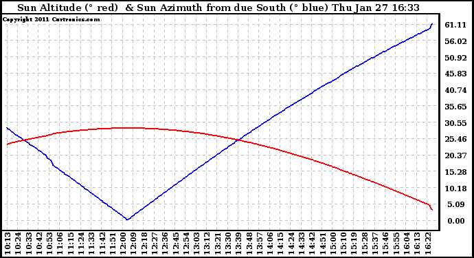 Solar PV/Inverter Performance Sun Altitude Angle & Azimuth Angle