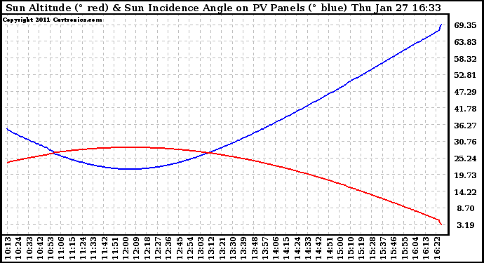 Solar PV/Inverter Performance Sun Altitude Angle & Sun Incidence Angle on PV Panels