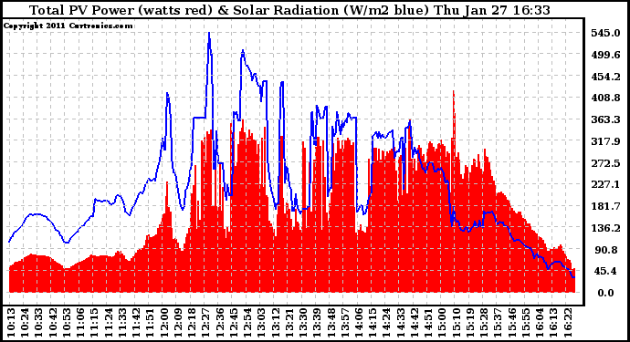 Solar PV/Inverter Performance Total PV Panel Power Output & Solar Radiation