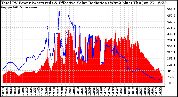 Solar PV/Inverter Performance Total PV Panel Power Output & Effective Solar Radiation