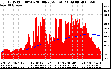 Solar PV/Inverter Performance Total PV Panel & Running Average Power Output