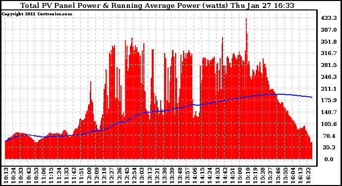 Solar PV/Inverter Performance Total PV Panel & Running Average Power Output