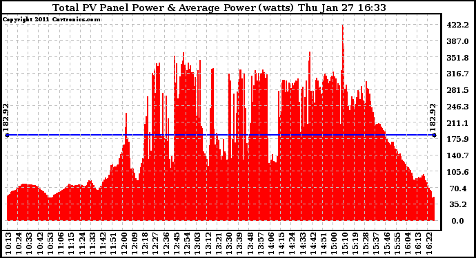 Solar PV/Inverter Performance Total PV Panel Power Output