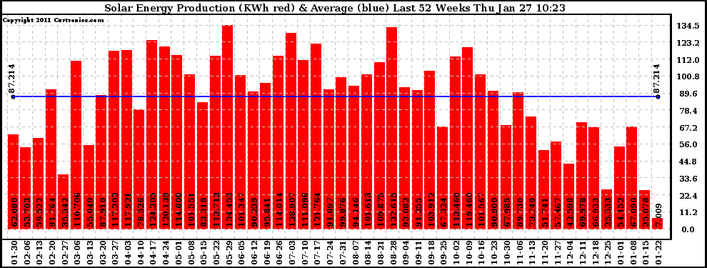 Solar PV/Inverter Performance Weekly Solar Energy Production Last 52 Weeks