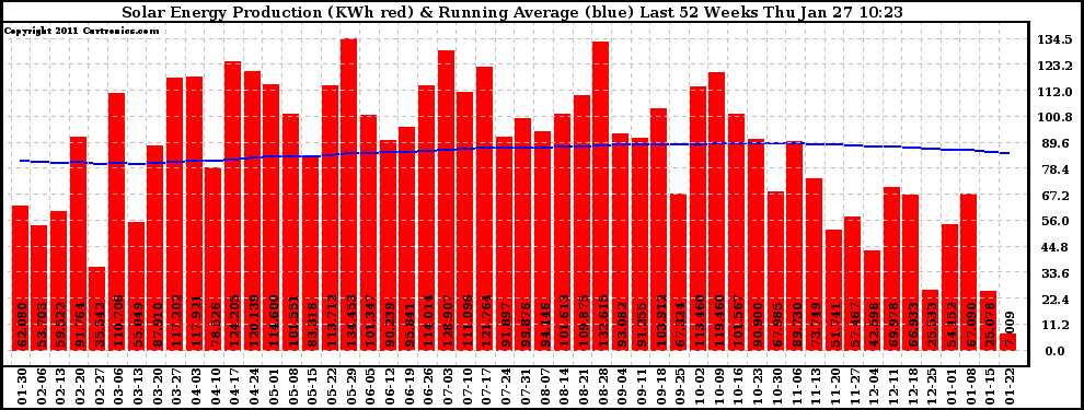 Solar PV/Inverter Performance Weekly Solar Energy Production Running Average Last 52 Weeks