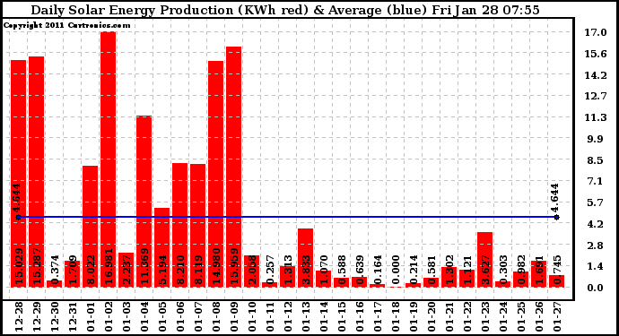 Solar PV/Inverter Performance Daily Solar Energy Production