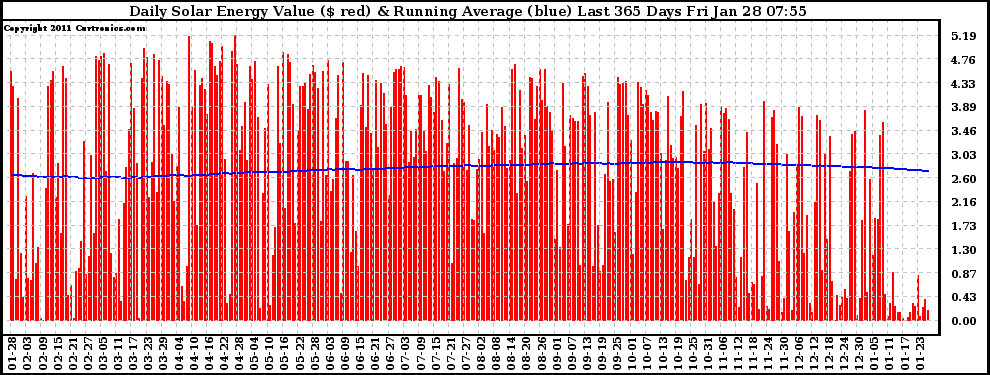 Solar PV/Inverter Performance Daily Solar Energy Production Value Running Average Last 365 Days