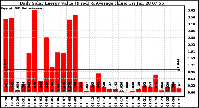 Solar PV/Inverter Performance Daily Solar Energy Production Value