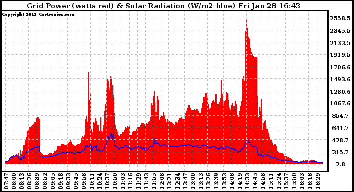 Solar PV/Inverter Performance Grid Power & Solar Radiation