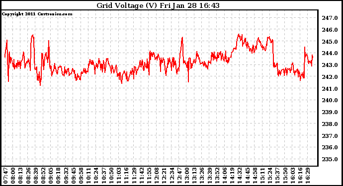 Solar PV/Inverter Performance Grid Voltage